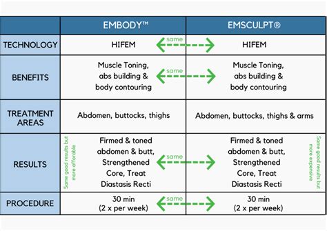 EMSCULPT Vs EMBODY: What You Need To Know.